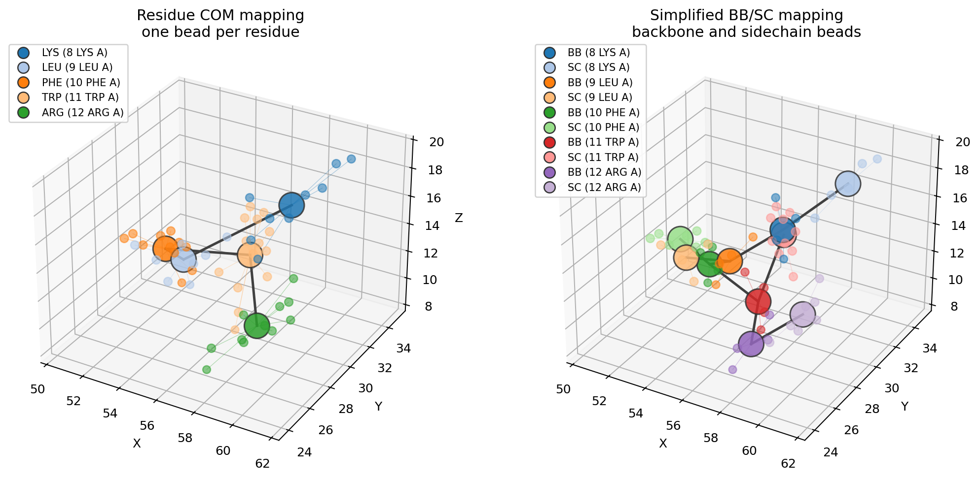 Residue COM and simplified BB/SC mappings for the same Aquaporin-1 fragment