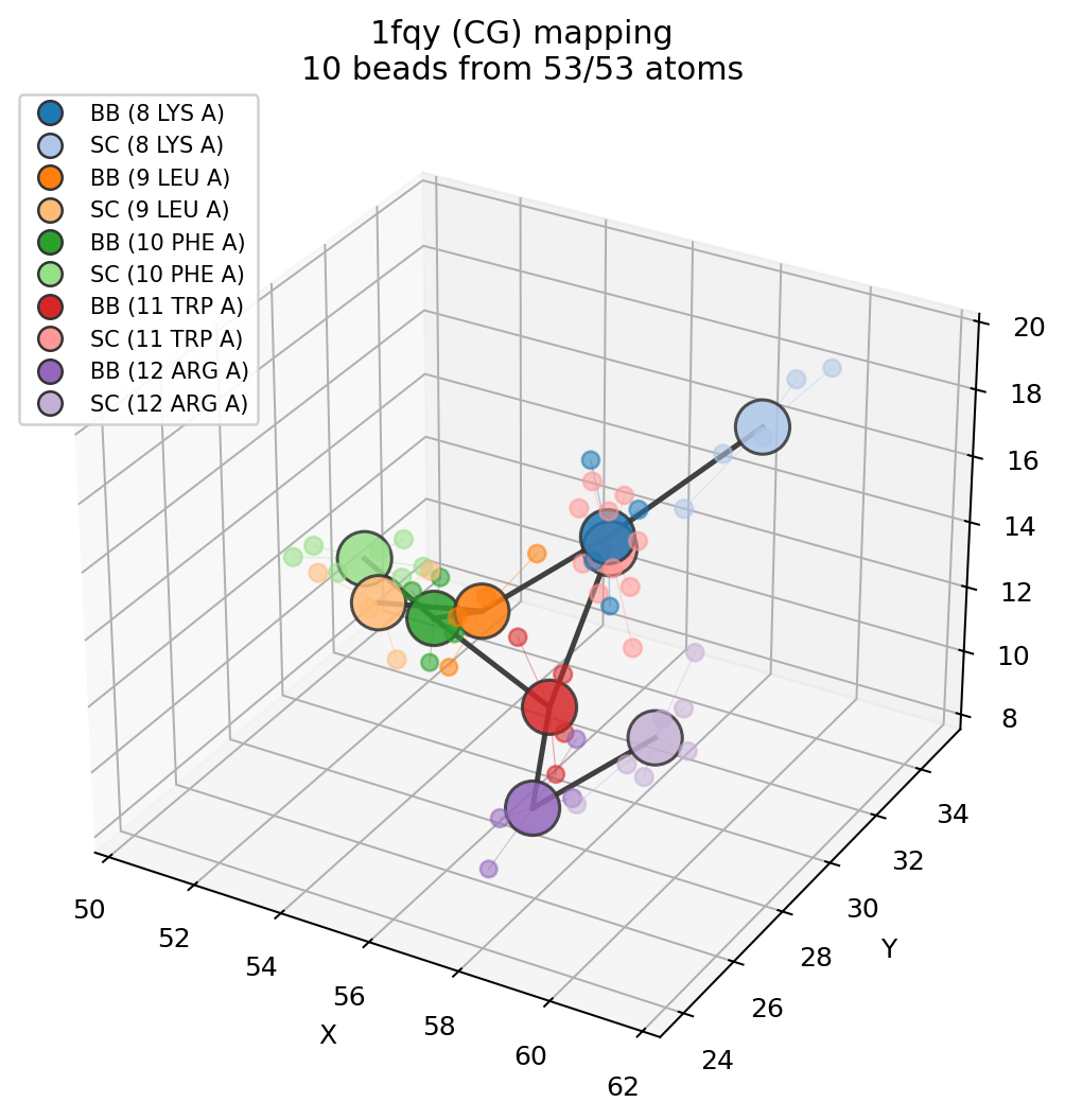 Martini bead mapping of an Aquaporin-1 fragment, atoms coloured by bead