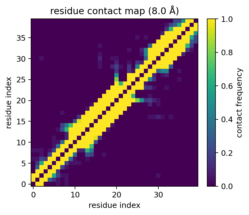 Contact-frequency map for 1aml NMR models