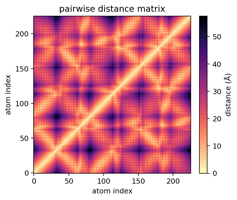 CA distance matrix for Aquaporin-1