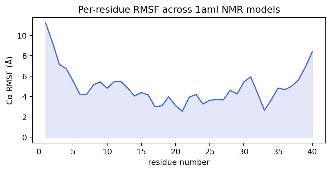 Per-residue RMSF profile across the 1aml NMR ensemble