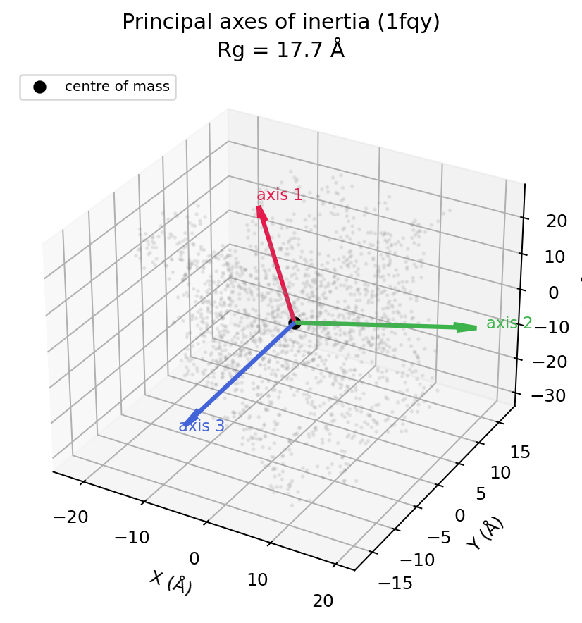 Principal axes of inertia and the centre of mass drawn on the 1fqy structure